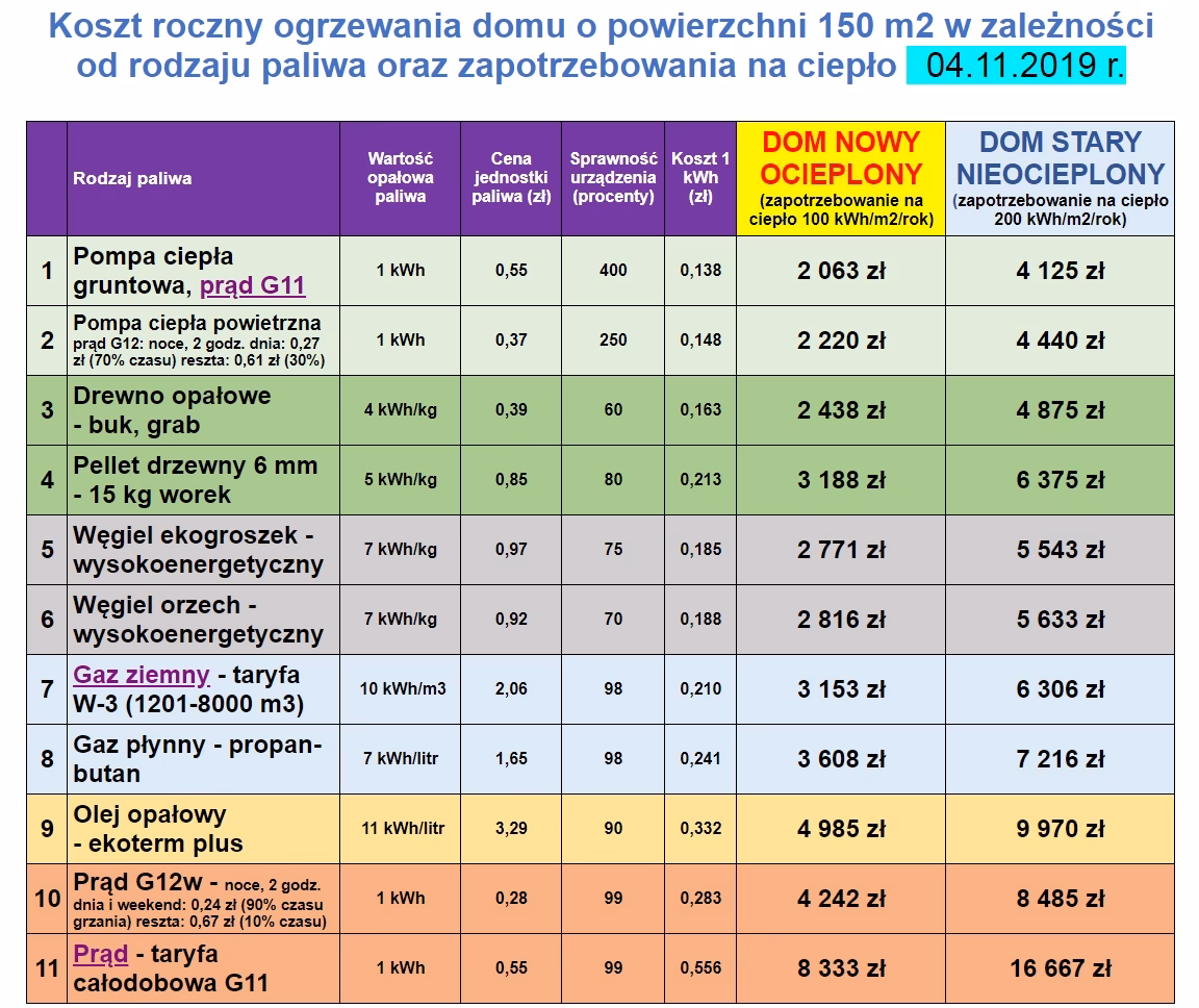 Ile metrów kwadratowych ogrzeje?
