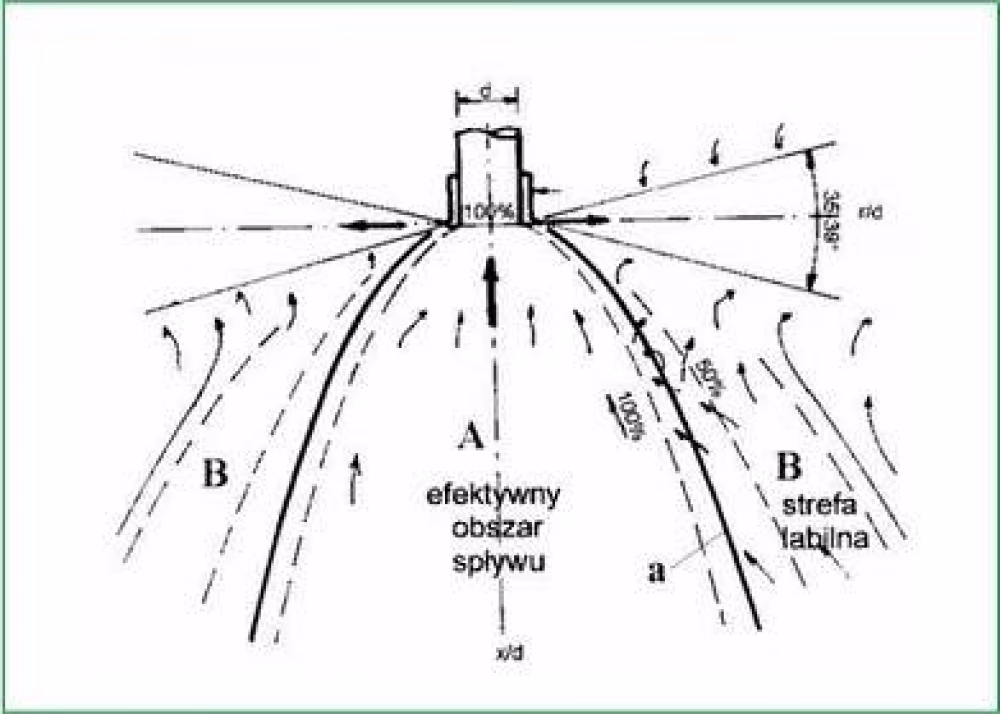 Co to jest aeracja w wentylacji?