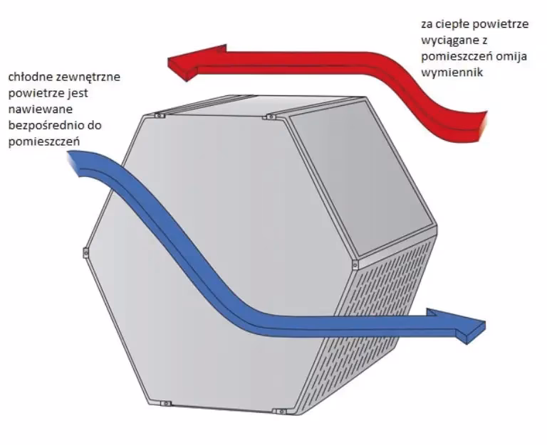 Do czego służy bypass w kotle gazowym?