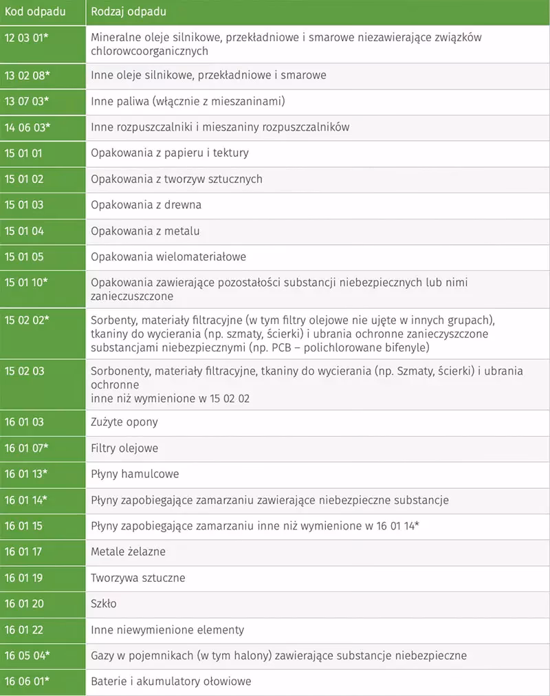 Co obejmuje kod odpadu 16 02 14?