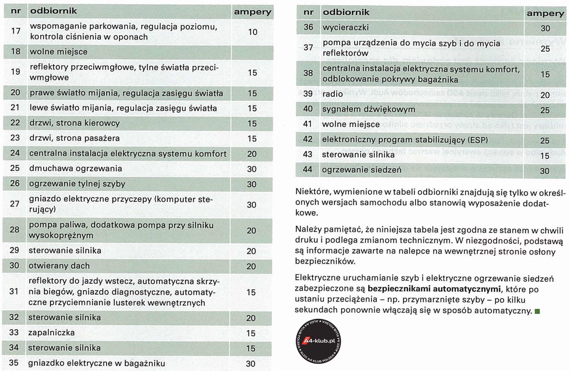 Jaki jest najlepszy silnik w Audi A4 B6?