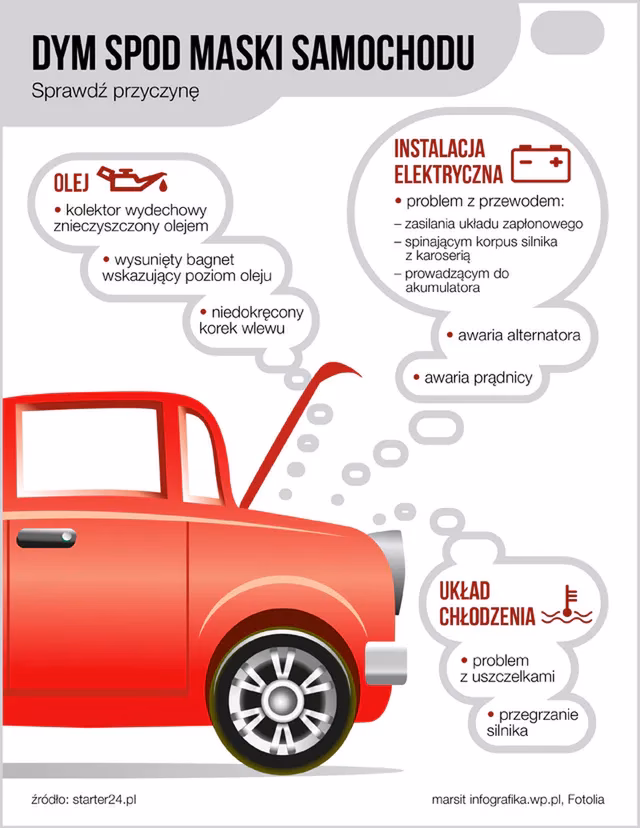 Dlaczego z maski mojego samochodu wydobywa się biały dym?