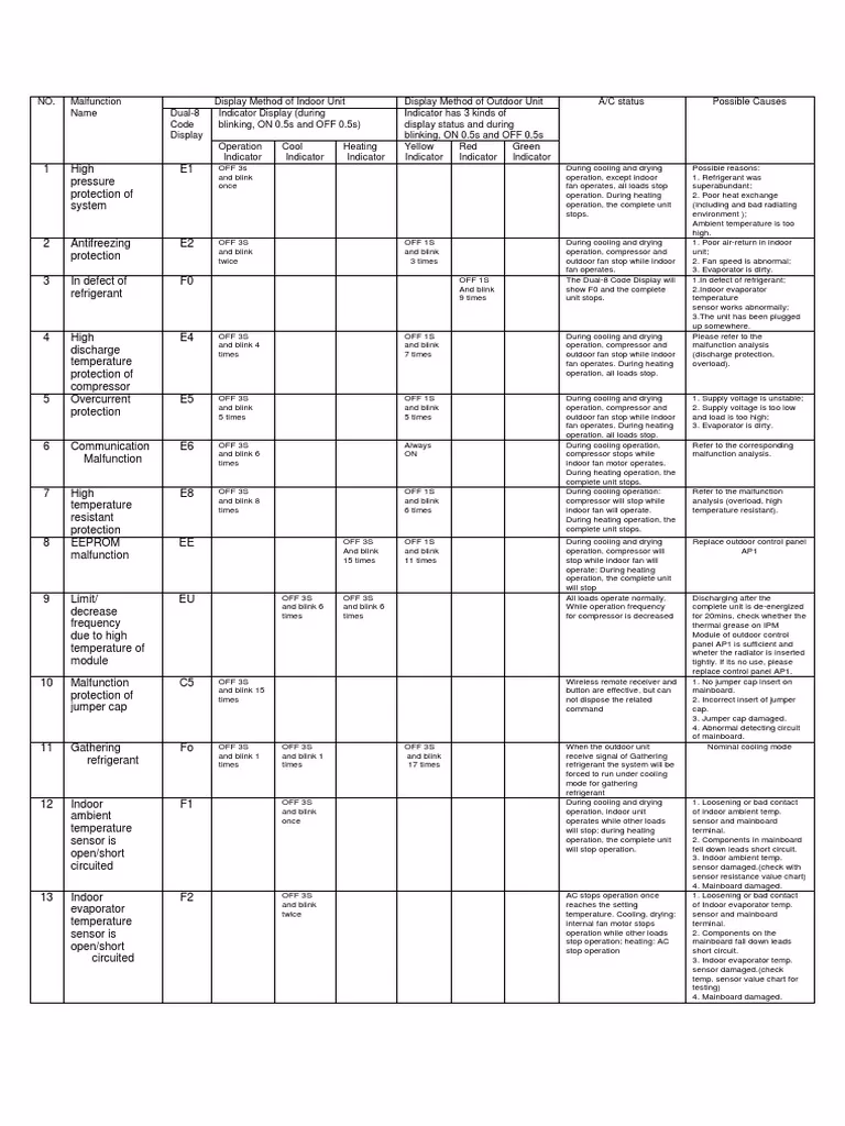 Co oznacza P3 w przypadku klimatyzatora?