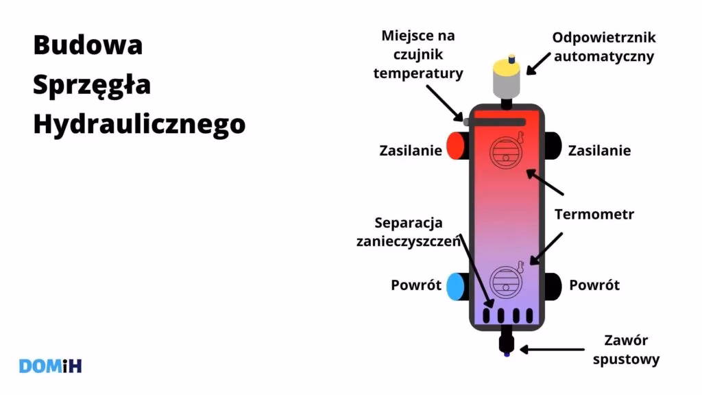 Czy instalacja centralnego ogrzewania może być amortyzowana jako środek trwały?