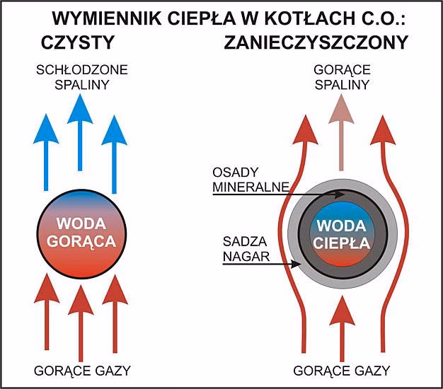 Czy warto zamontować wymiennik ciepła?