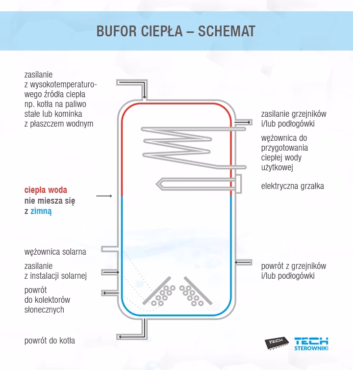Ile kosztuje bufor do ogrzewania?