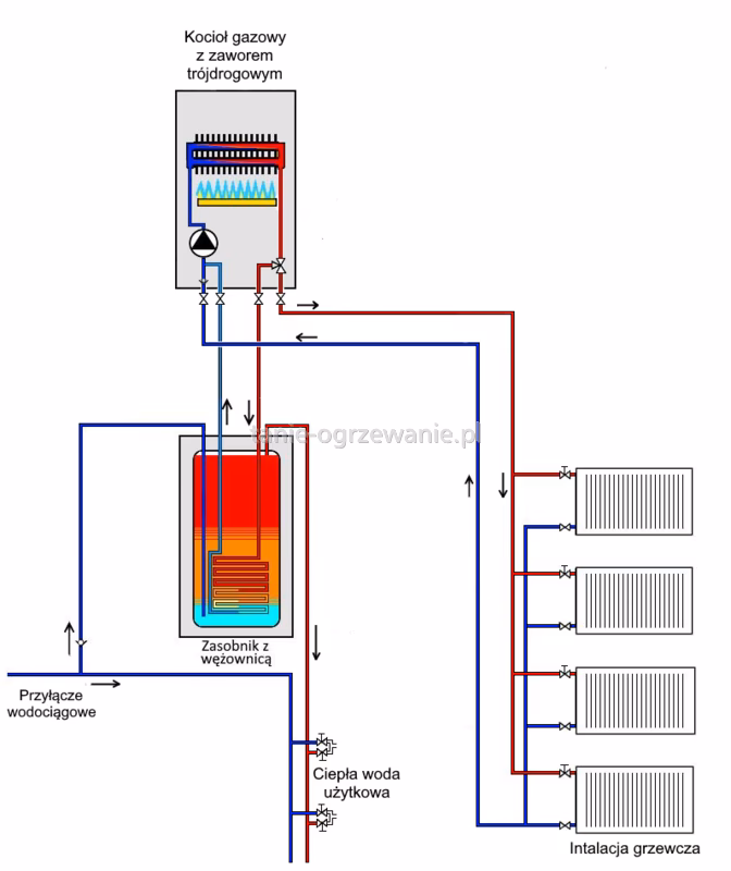 Czy można przekształcić centralne ogrzewanie gazowe na ogrzewanie pompą ciepła?