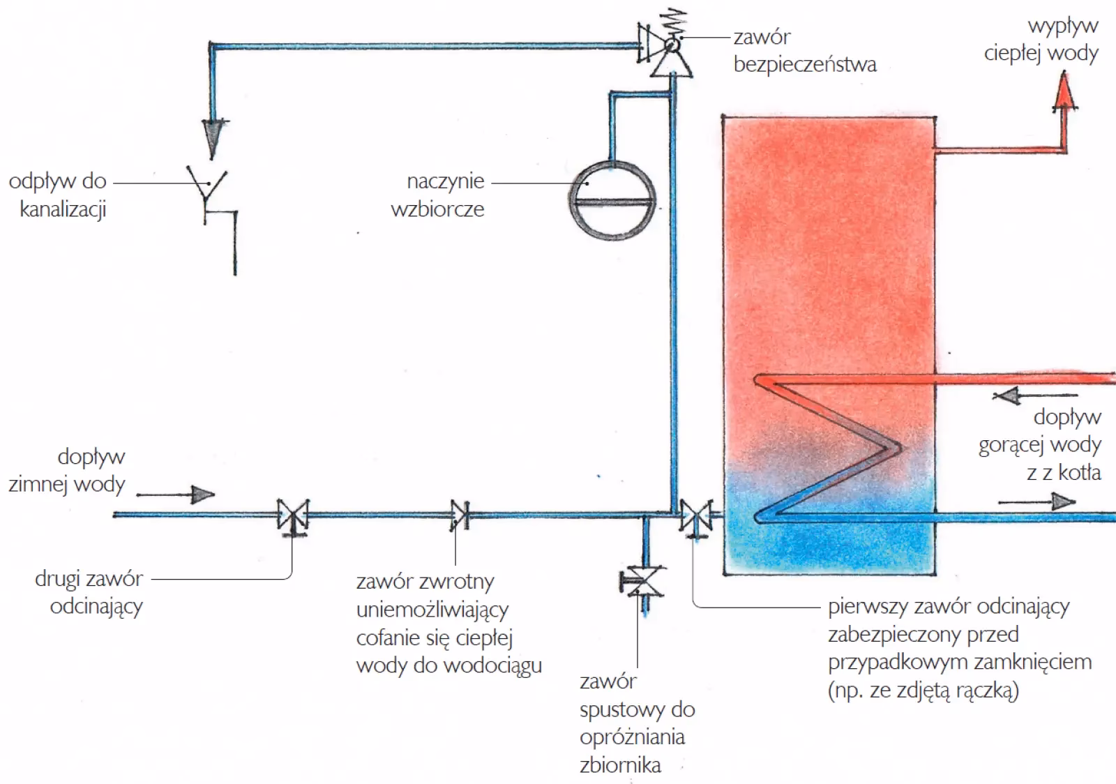 Jaki zawór bezpieczeństwa do centralnego ogrzewania?