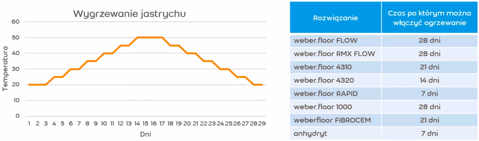 Jaki jest harmonogram wygrzewania posadzki?