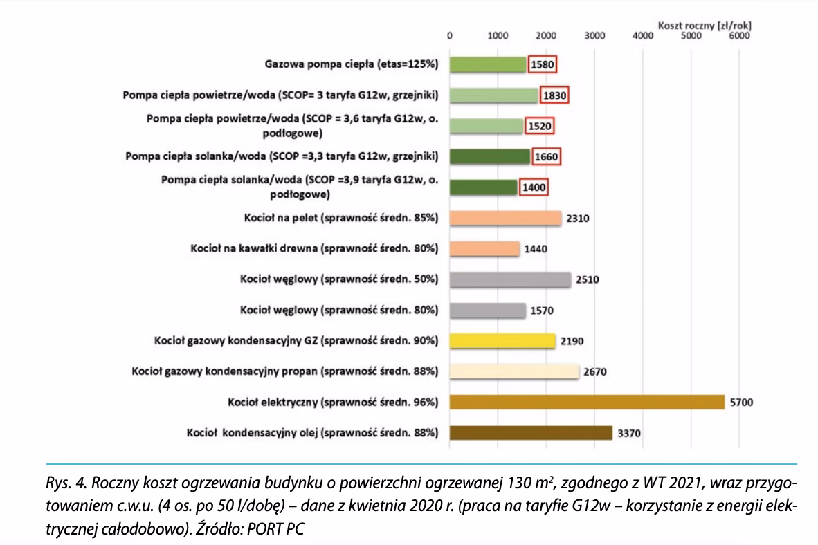 Czy można przerobić ogrzewanie gazowe na pellet?