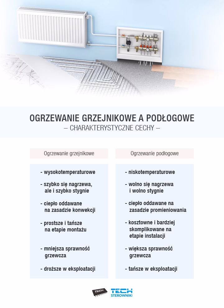 Czy ogrzewanie podłogowe jest oszczędniejsze?