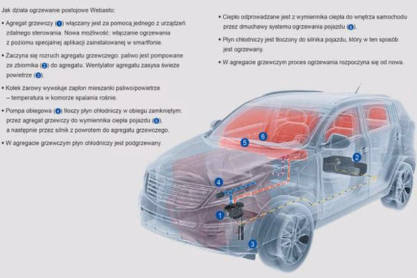 Jaka jest różnica pomiędzy ogrzewaniem dodatkowym a ogrzewaniem postojowym?