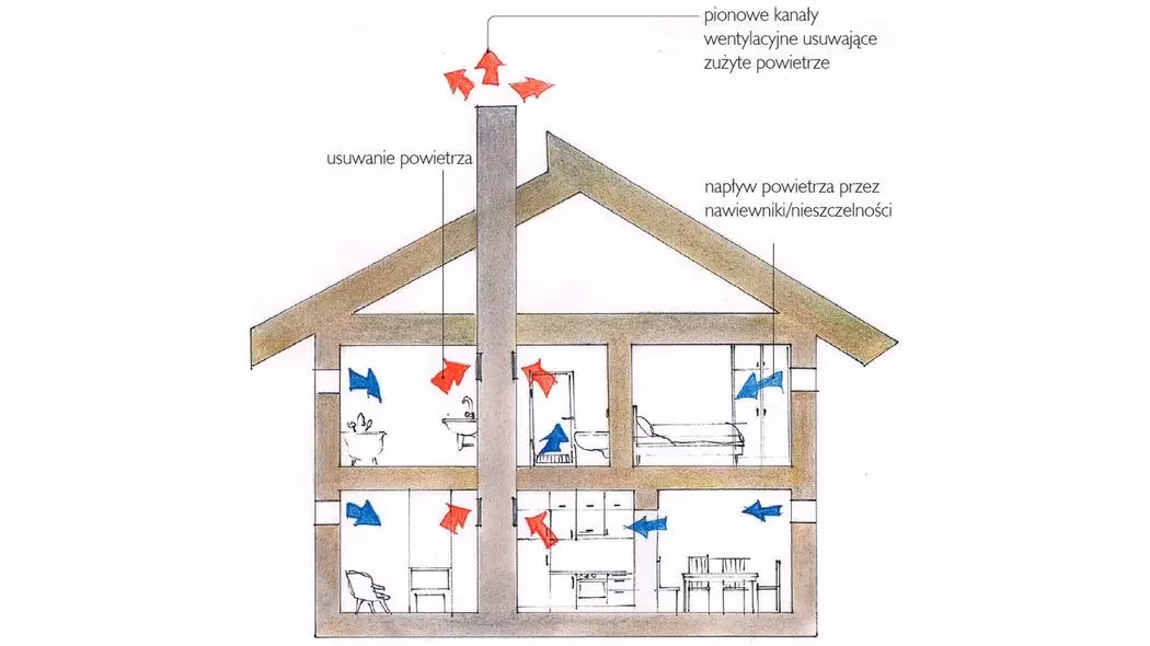 Co jest uważane za wentylację naturalną?
