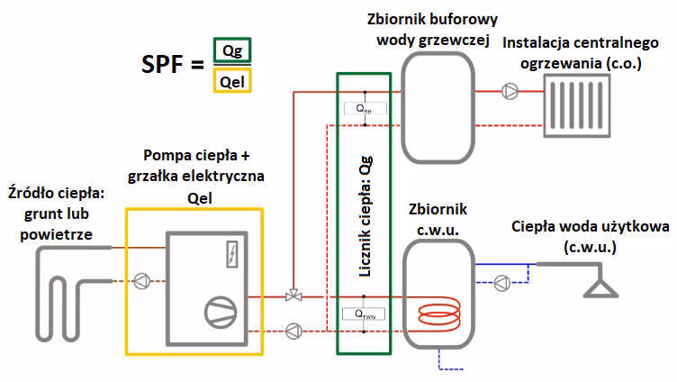 Czym się różni COP od SCOP?