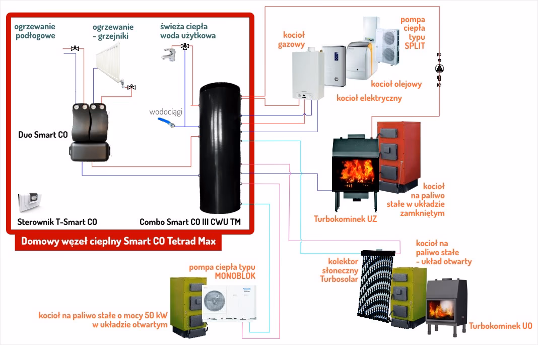 Czy można połączyć pompę ciepła z kominkiem?