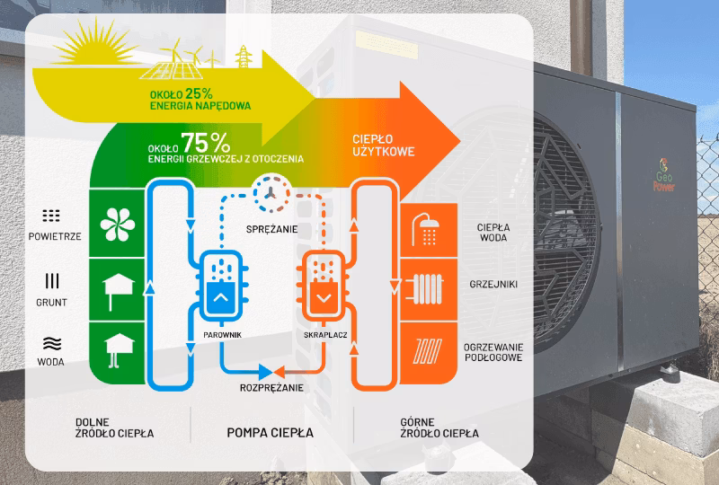 Jaka pompa ciepła będzie najlepsza do domu o powierzchni 85 m2?