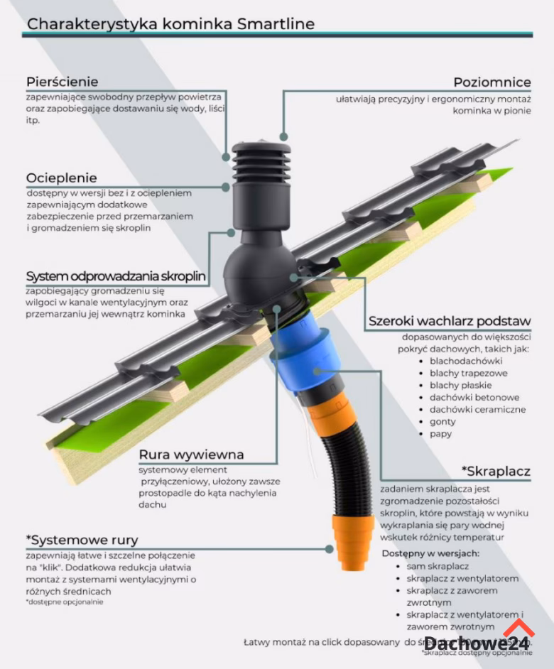 Jak połączyć komin wentylacyjny z dachem?