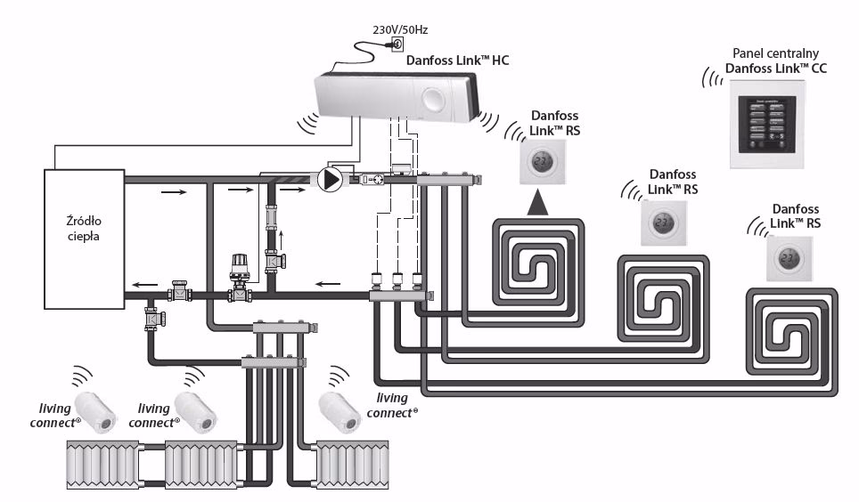 Dlaczego moje sterowanie ogrzewaniem Danfoss nie działa?
