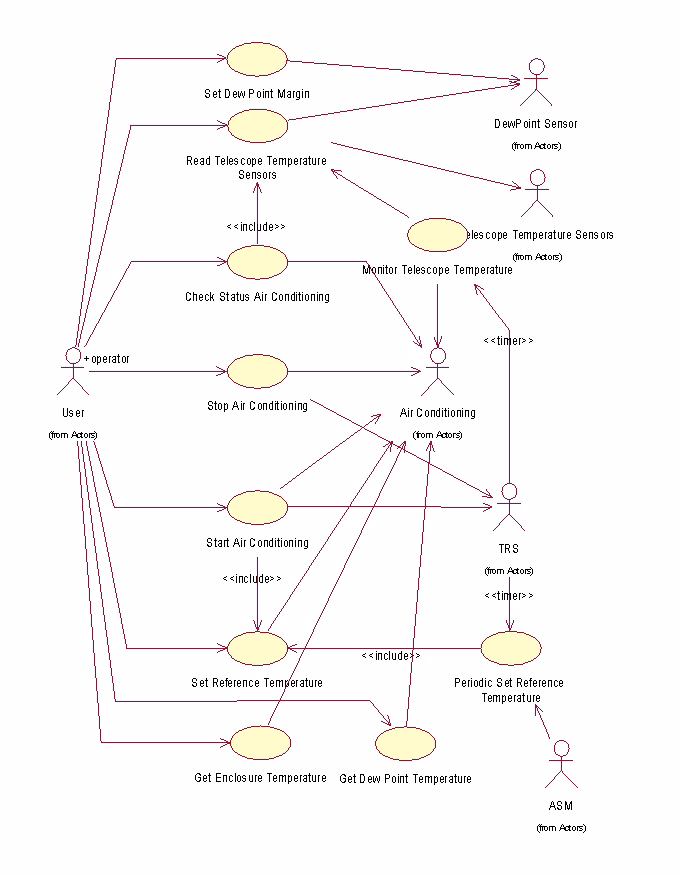 Czy diagram klas jest tym samym co diagram przypadków użycia?