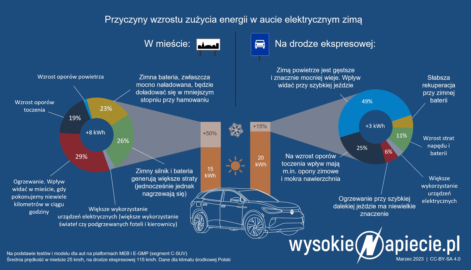 Dlaczego samochody zasilane gazem są lepsze od samochodów elektrycznych?