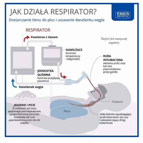 Dlaczego po operacji ciężko się oddycha?