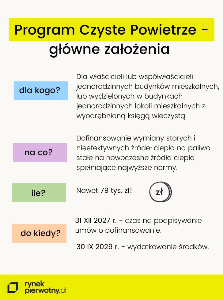Gdzie złożyć wniosek o dotację na dach?