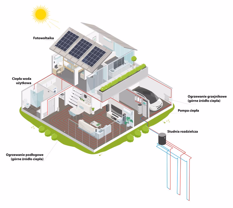 Jaka pompa ciepła do domu 150m2 z grzejnikami?