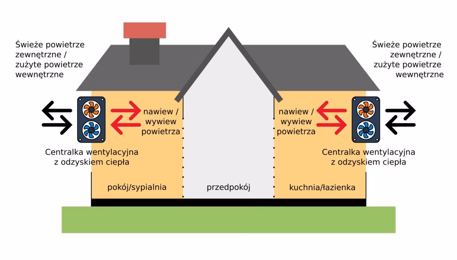 Jaka jest minimalna wentylacja?