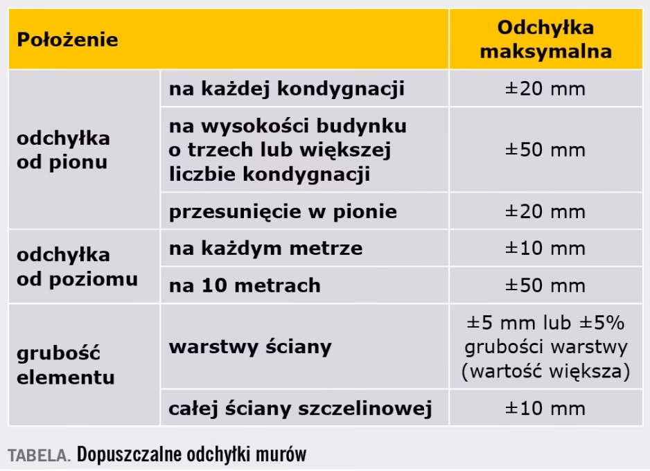 Jakie są dopuszczalne odstępstwa od projektu budowlanego?