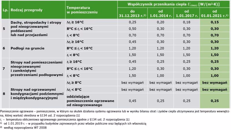 Kiedy pomieszczenie jest ogrzewane?