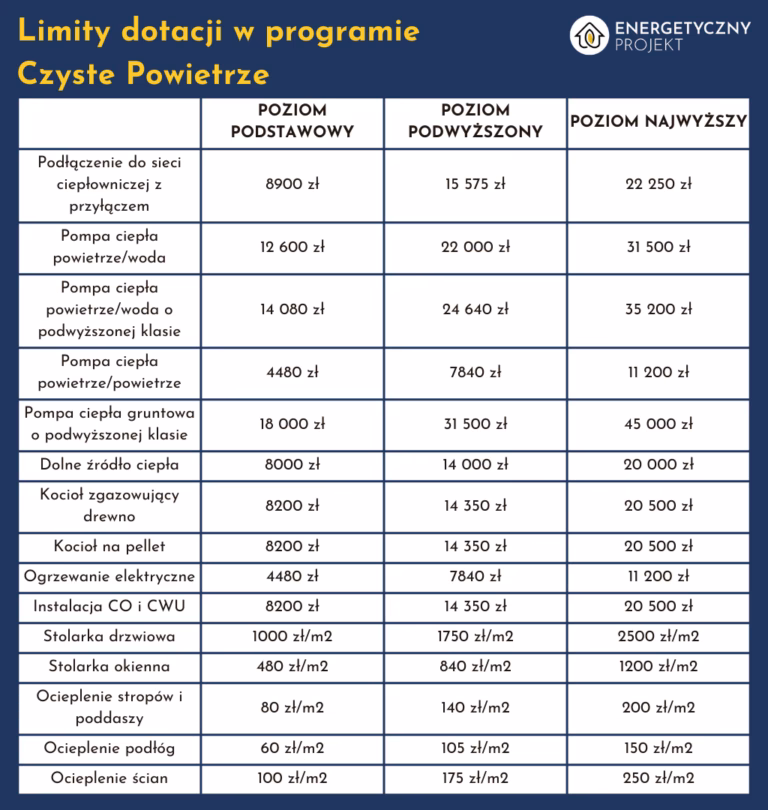Czy trzeba płacić podatek od dofinansowania Czyste Powietrze?