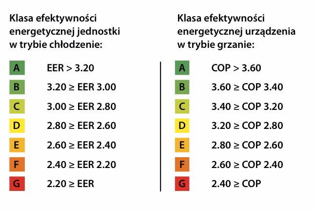 Co oznacza eer w HVAC?