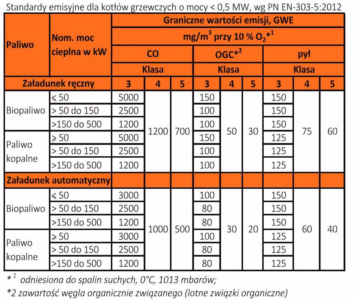 Jaka jest nominalna moc pieca gazowego?