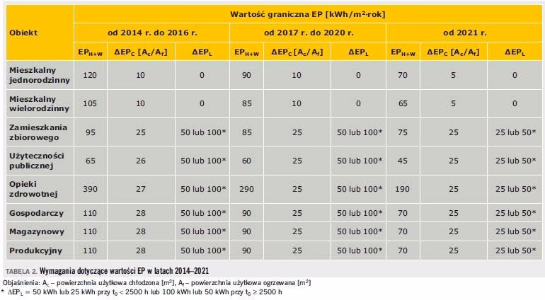 Jaki powinien być wskaźnik EP?