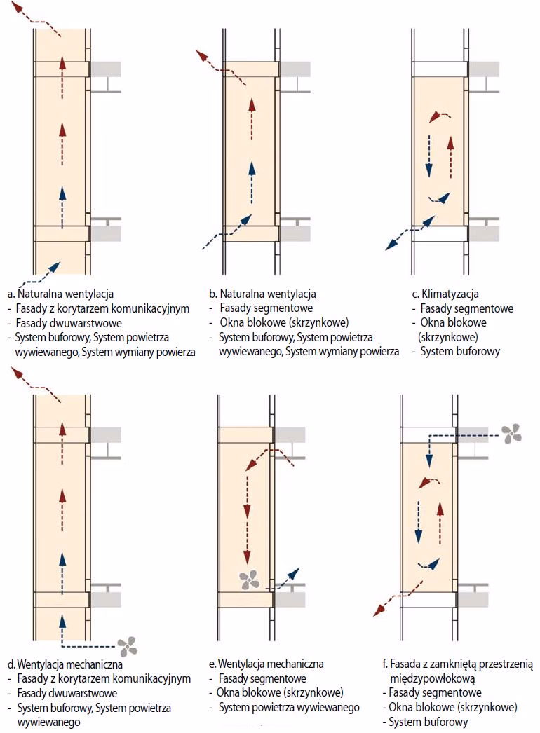 Czym jest wentylowana fasada?