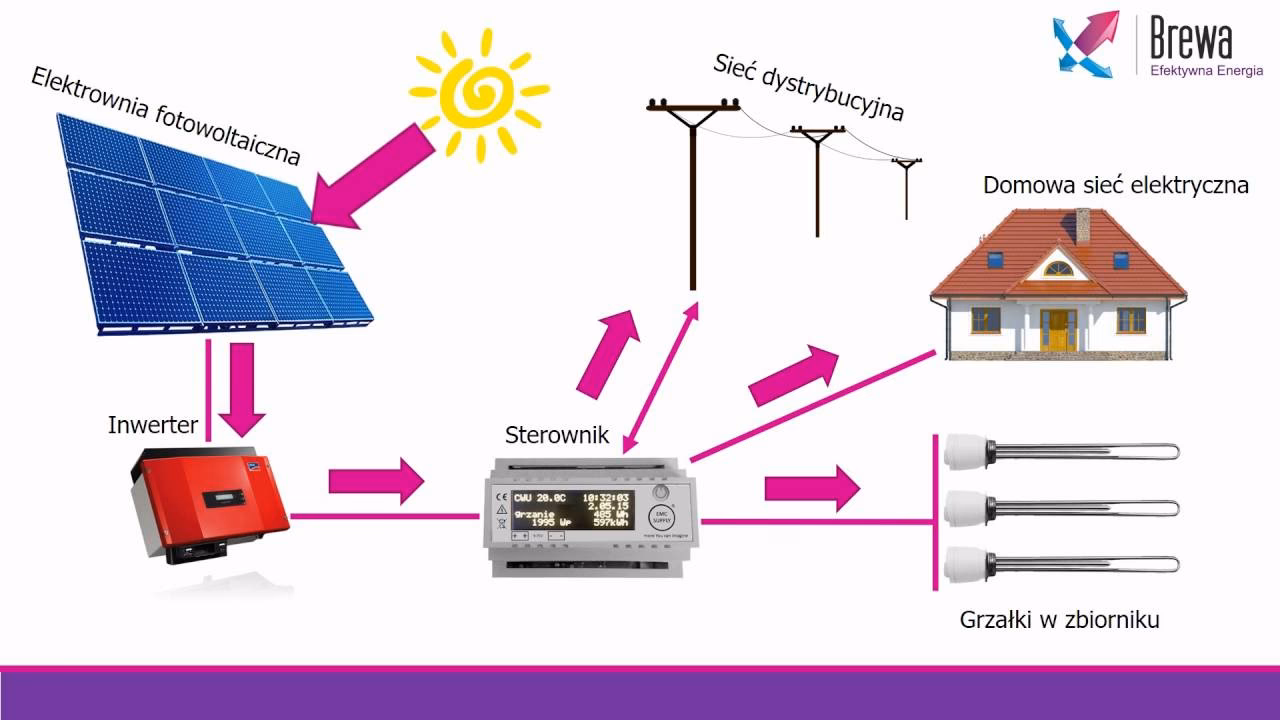 Czy ogniwa fotowoltaiczne można wykorzystać do podgrzewania wody?
