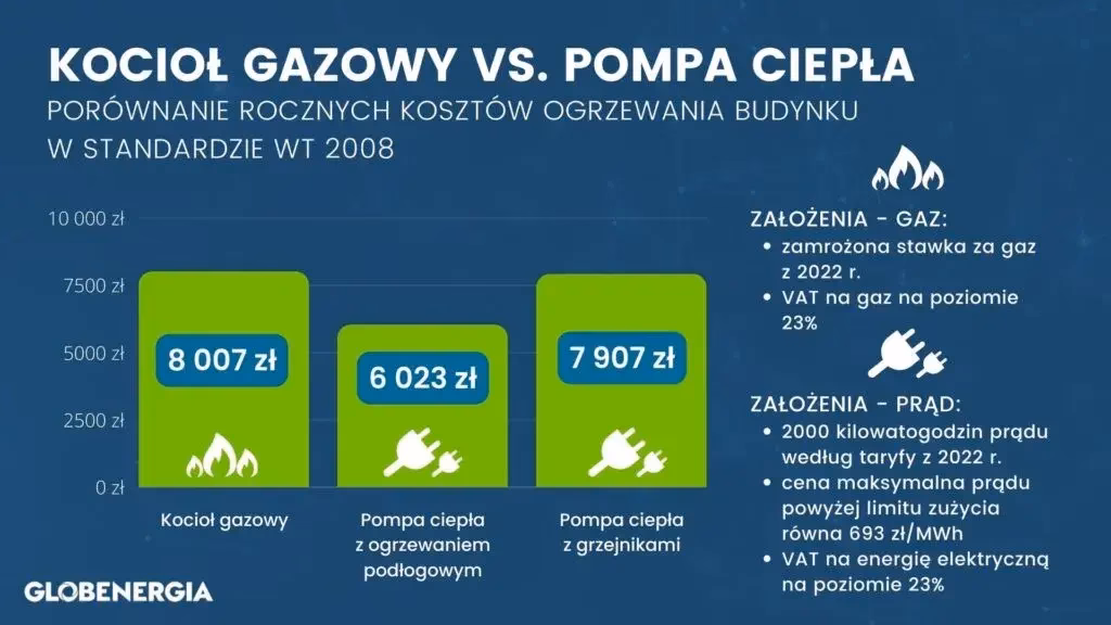 Czy ogrzewanie elektryczne jest droższe od gazowego?