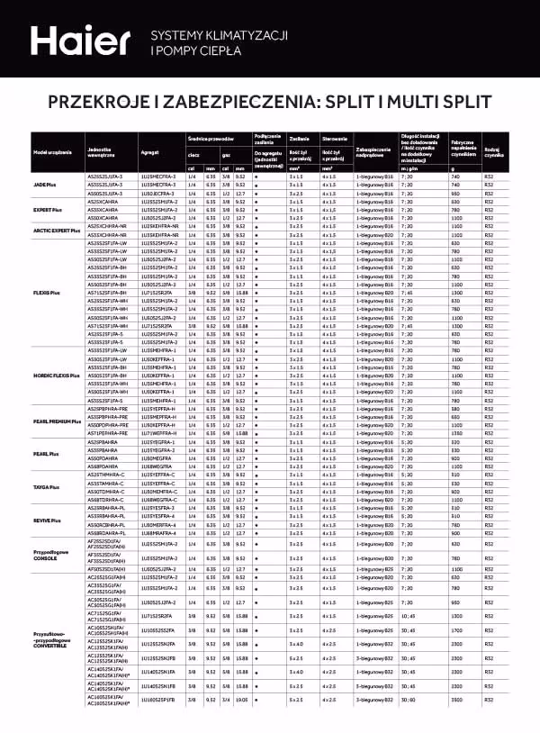 Jaki jest kod błędu e3 w klimatyzatorze Haier?