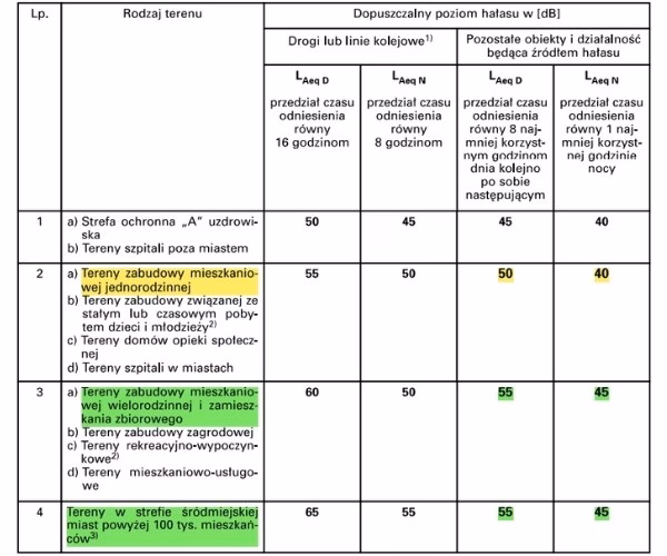 Jaki jest dopuszczalny hałas klimatyzatora?