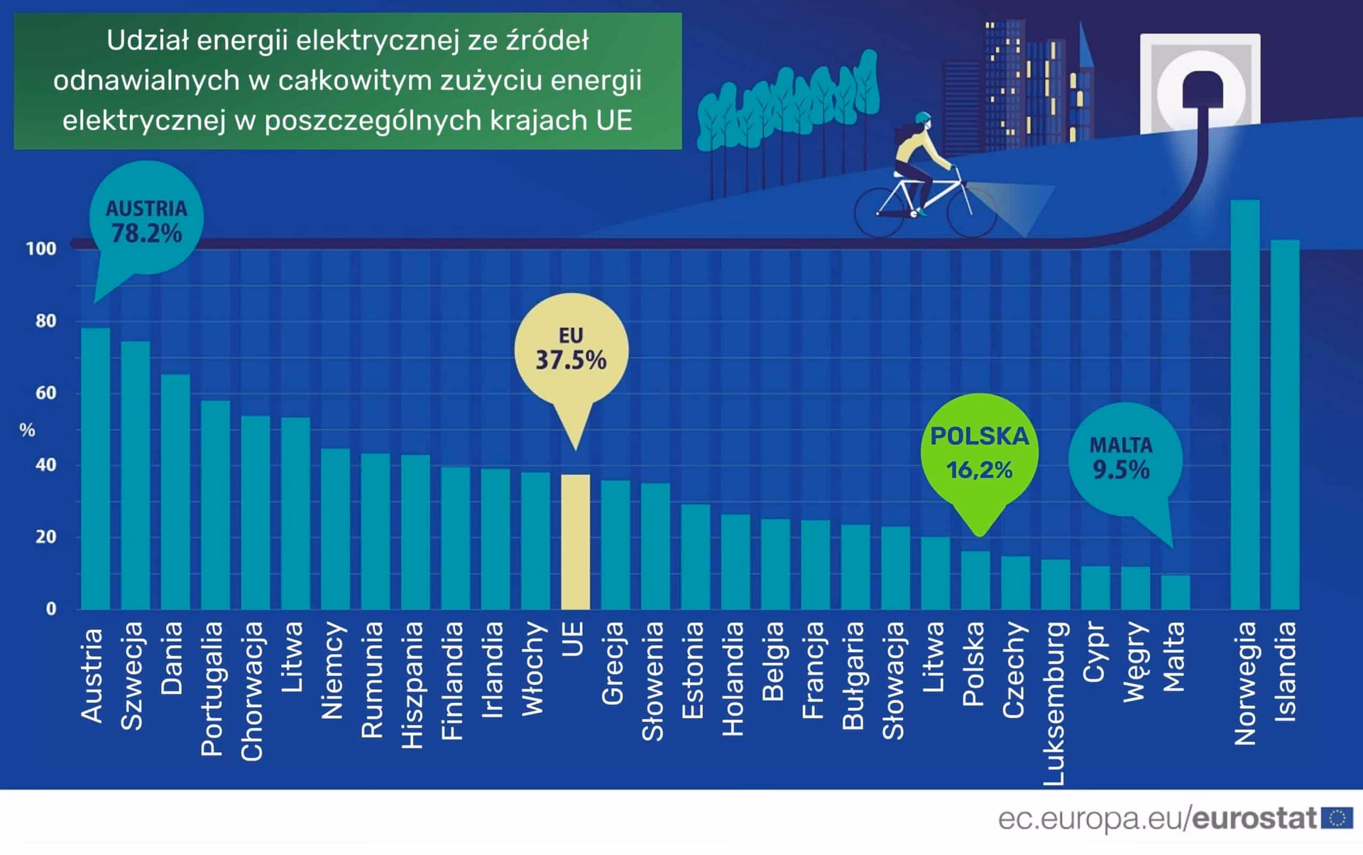 Jaki procent energii zużywają budynki?