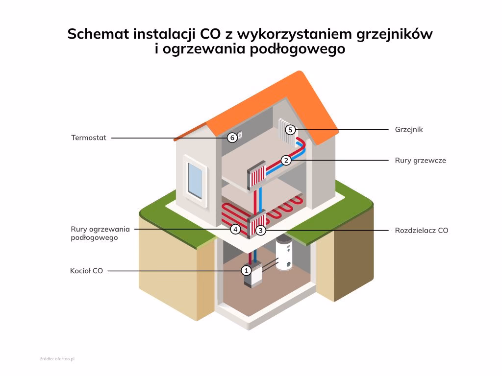 Jaki jest koszt instalacji centralnego ogrzewania na 140 m2?