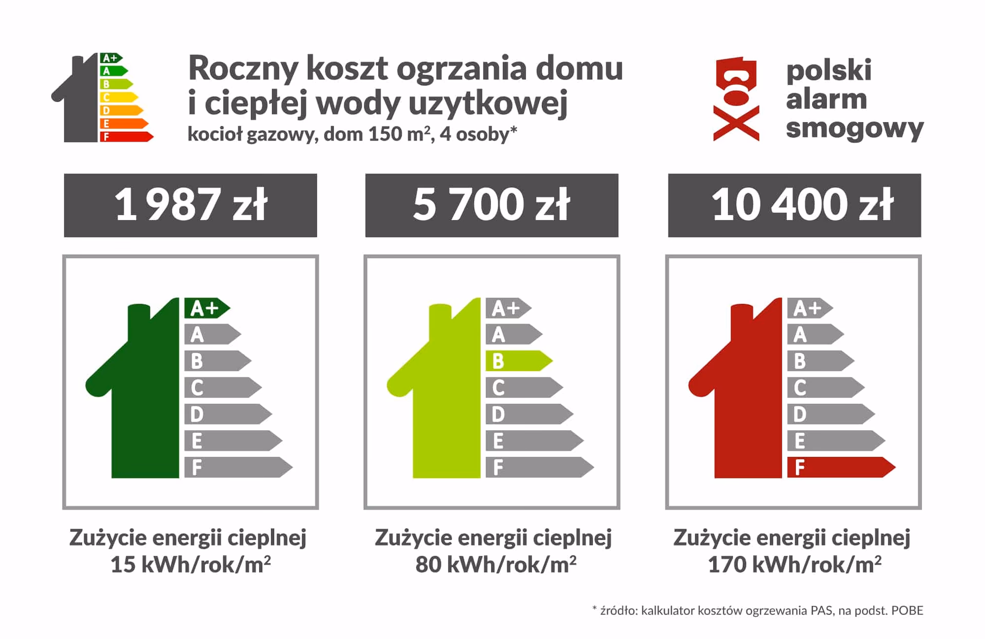 Ile kosztuje ogrzanie domu 200m2 gazem?