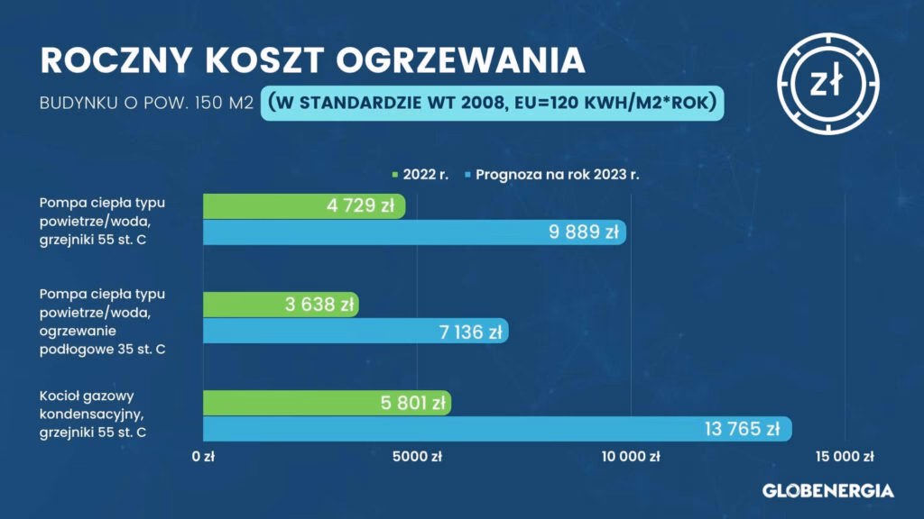 Ile miesięcznie kosztuje ogrzewanie pompa ciepła?