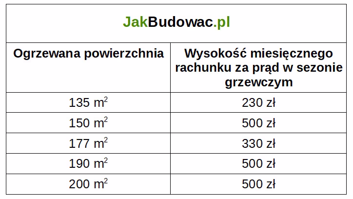 Ile wychodzi za prąd przy pompie ciepła?