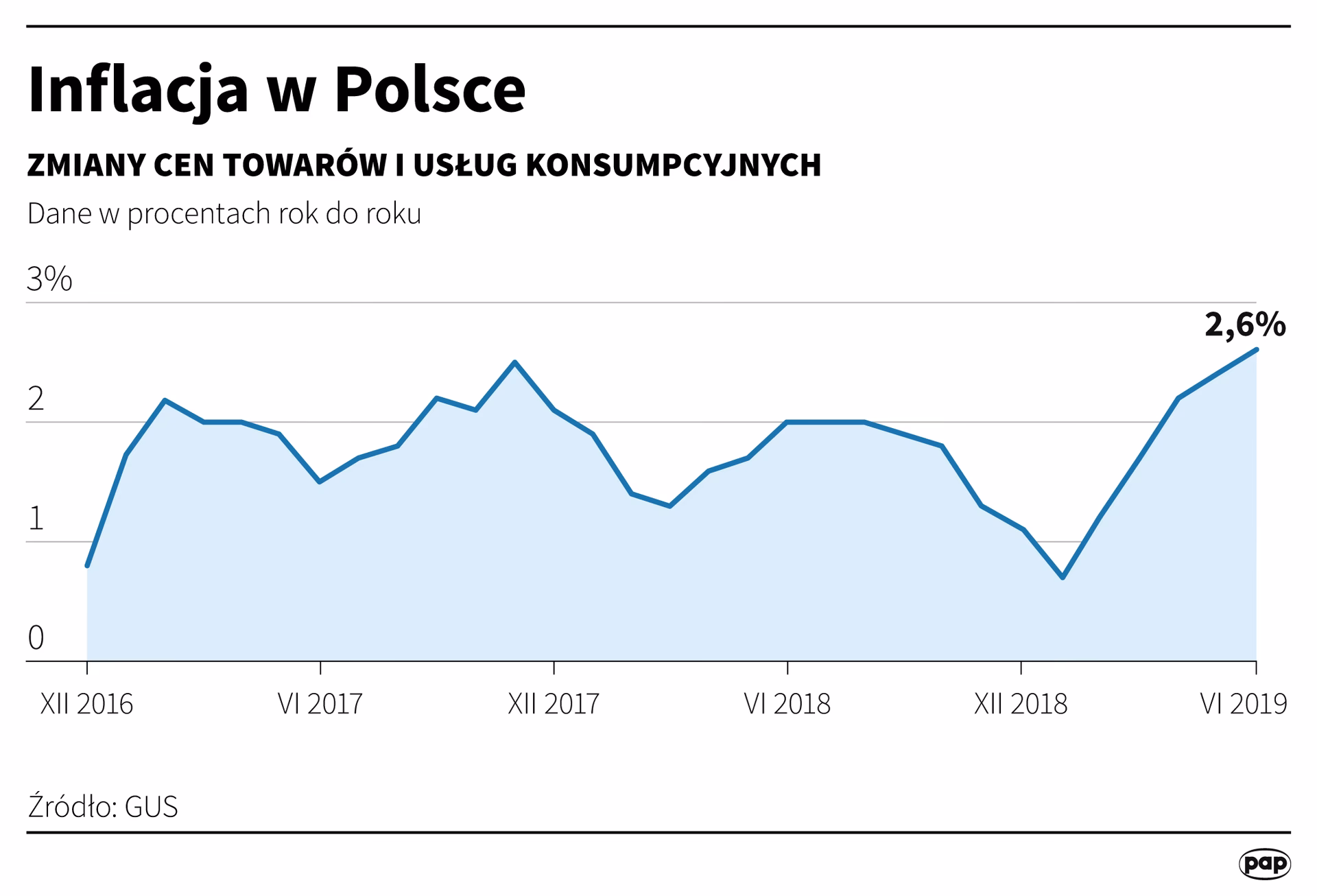 Ile wynosiła inflacja od 2019 roku?