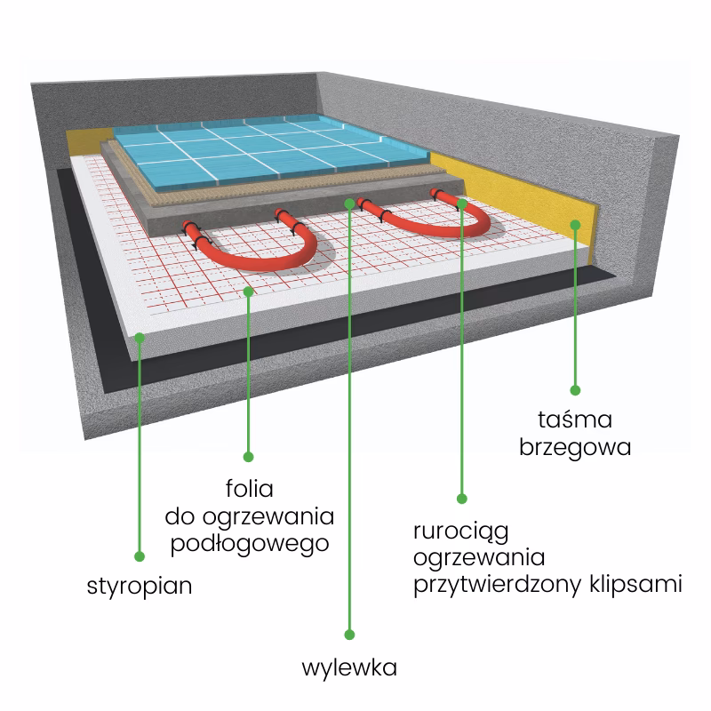 Jaka izolacja jest potrzebna przy ogrzewaniu podłogowym?