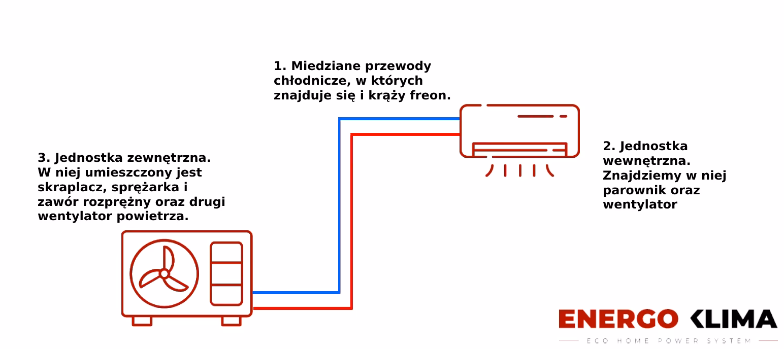 Jak działa system klimatyzacji typu split?