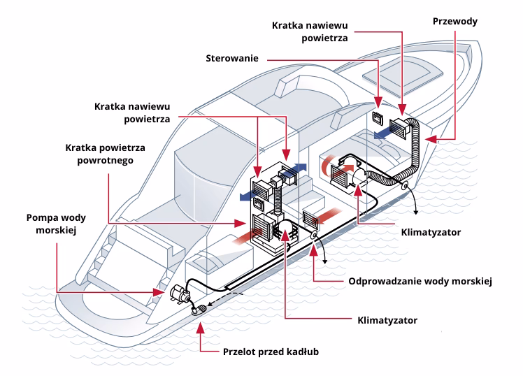 Na czym polega zasada 12 osób na jachcie?