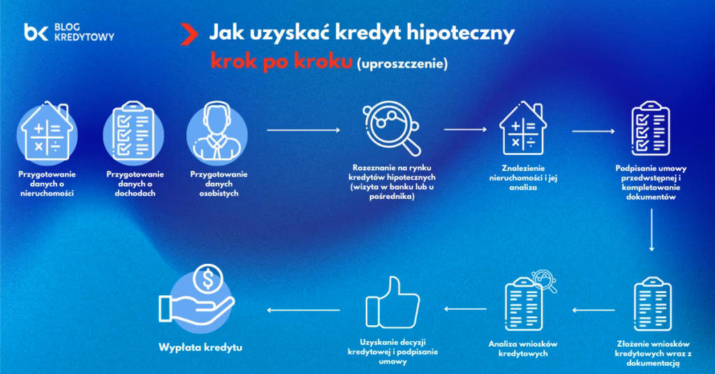 Ile trzeba zarabiać, żeby dostać 200 tys. kredytu?