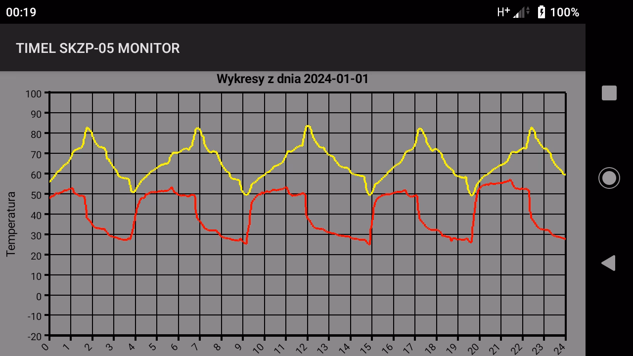 Ile powinna wynosić temperatura podajnika?
